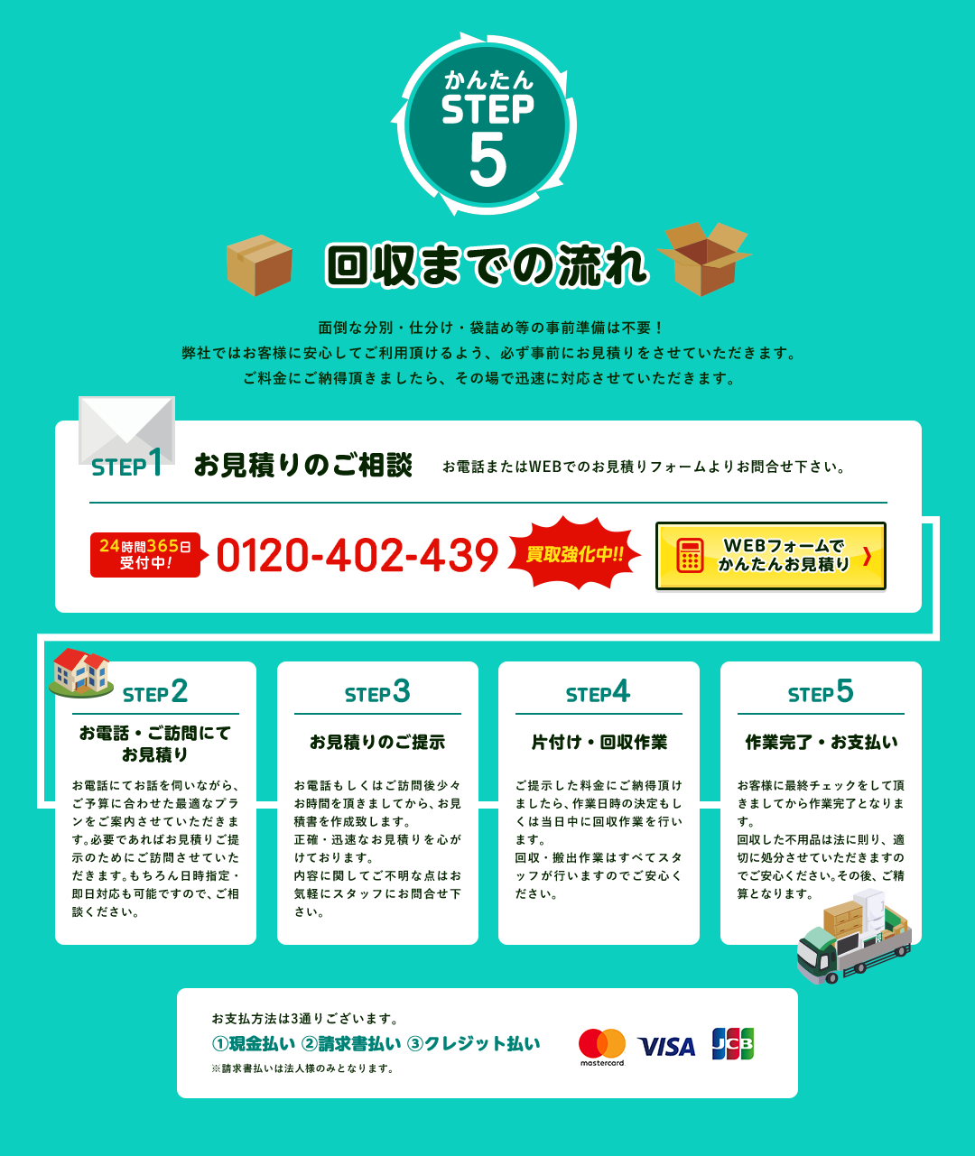 回収までの流れ 面倒な分別・仕分け・袋詰め等の事前準備は不要！弊社ではお客様に安心してご利用頂けるよう、必ず事前にお見積りをさせていただきます。ご料金にご納得頂きましたら、その場で迅速に対応させていただきます。 STEP1 お見積りのご相談 お電話またはWEBでのお見積りフォームよりお問合せ下さい。 STEP2 お電話・ご訪問にてお見積り お電話にてお話を伺いながら、ご予算に合わせた最適なプランをご案内させていただきます。必要であればお見積りご提示のためにご訪問させていただきます。もちろん日時指定・即日対応も可能ですので、ご相談ください。 STEP3 お見積りのご提示 お電話もしくはご訪問後少々お時間を頂きましてから、お見積書を作成致します。正確・迅速なお見積りを心がけております。内容に関してご不明な点はお気軽にスタッフにお問合せ下さい。 STEP4 片付け・回収作業 ご提示した料金にご納得頂けましたら、作業日時の決定もしくは当日中に回収作業を行います。回収・搬出作業はすべてスタッフが行いますのでご安心ください。 STEP5 作業完了・お支払い お客様に最終チェックをして頂きましてから作業完了となります。回収した不用品は法に則り、適切に処分させていただきますのでご安心ください。その後、ご精算となります。 お支払方法は3通りございます。 ①現金払い ②請求書払い ③クレジット払い ※請求書払いは法人様のみとなります。